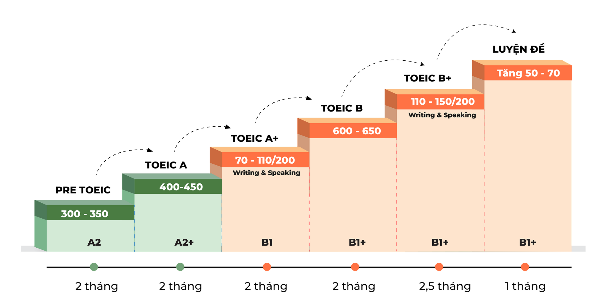 Lộ trình TOEIC 4 kỹ năng