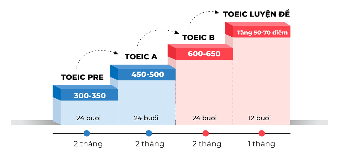 Lộ trình TOEIC 2 kỹ năng